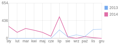 Wykres roczny blog rowerowy BinKaBike.bikestats.pl